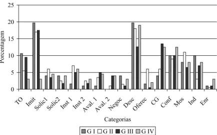 Figura 1. Porcentagem de ocorrência das categorias interativas com base no total de interações para cada um dos grupos etários  (GI-2 anos, GII-3 anos, GIII-4 anos, GIV-5 anos).