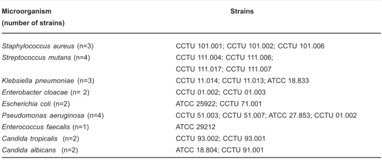 Table 3 shows the results of the association of ciprofloxacin with the vehicles. Ciprofloxacin/polyethylene glycol association increased the antimicrobial effects of both products