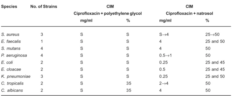 TABLE 2- Minimum inhibitory concentrations (MIC) of ciprofloxacin hydrochloride, metronidazole, polyethylene glycol and natrosol for the tested microorganisms