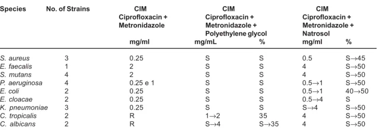 TABLE 4- Variation in MIC of the association of metronidazole (0.25 to 16 µg/ml) with polyethylene glycol (25 to 50%) and metronidazole (0.25 to 16 µg/ml) with natrosol (25 to 50%) for the tested microorganisms