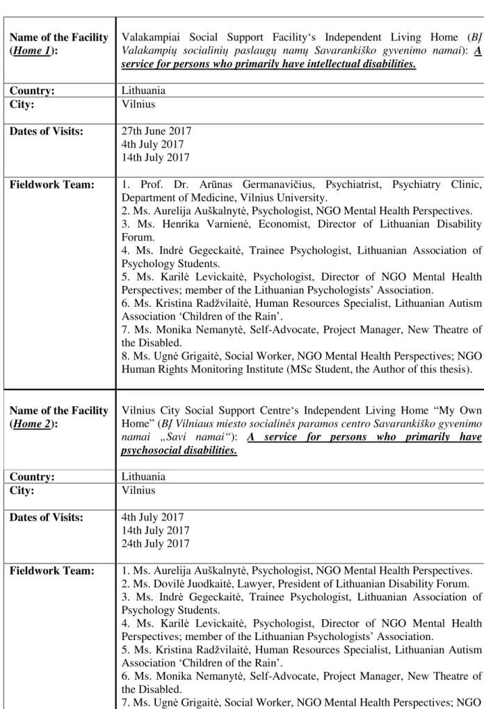 Table 3: Locations and Dates of the Visits 
