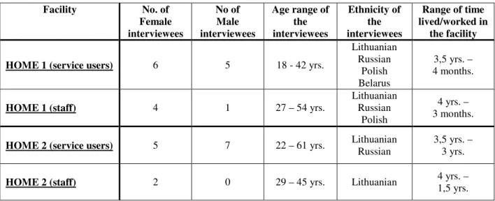 Table 5: Characteristics of Interviewees 