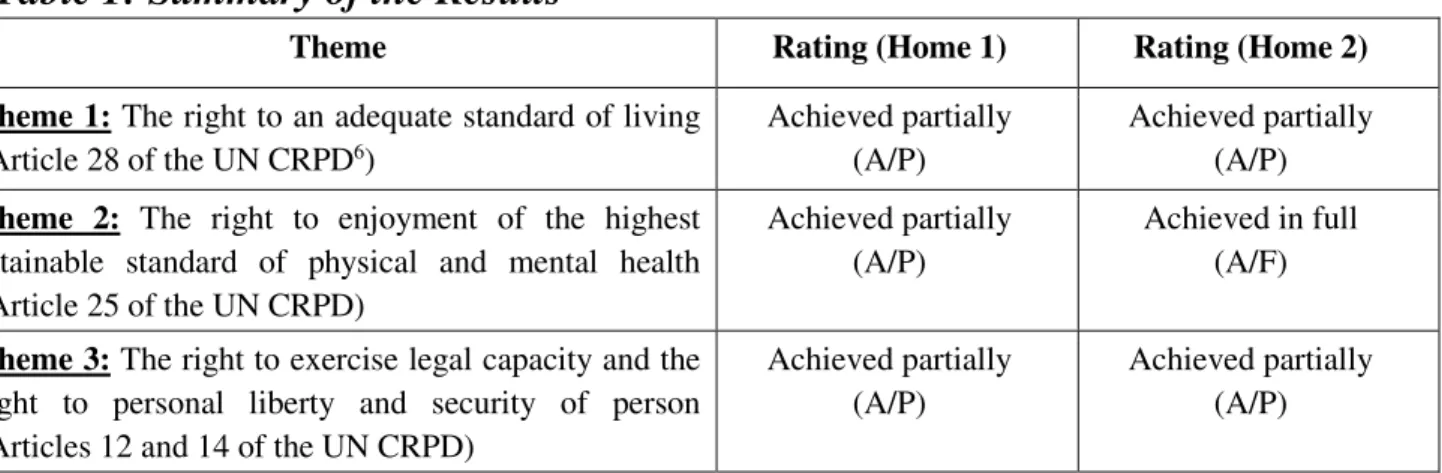 Table 1: Summary of the Results