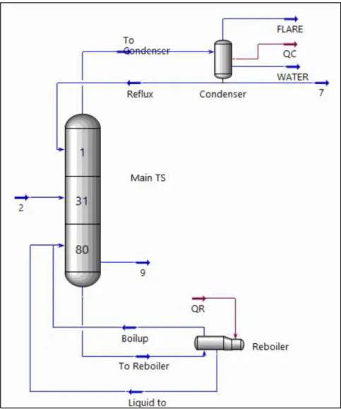 Figura 11 - Sub-Flowsheet da Columa Desisobutanizadora implementada, em Petro-SIM™ 