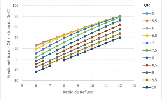 Figura 15 - Representação gráfica da percentagem de iC 4  perdido na base em função da razão de refluxo  para diferentes valores de Calor fornecido ao Reebulidor, no Caso A - Cenário 85% de produção de 