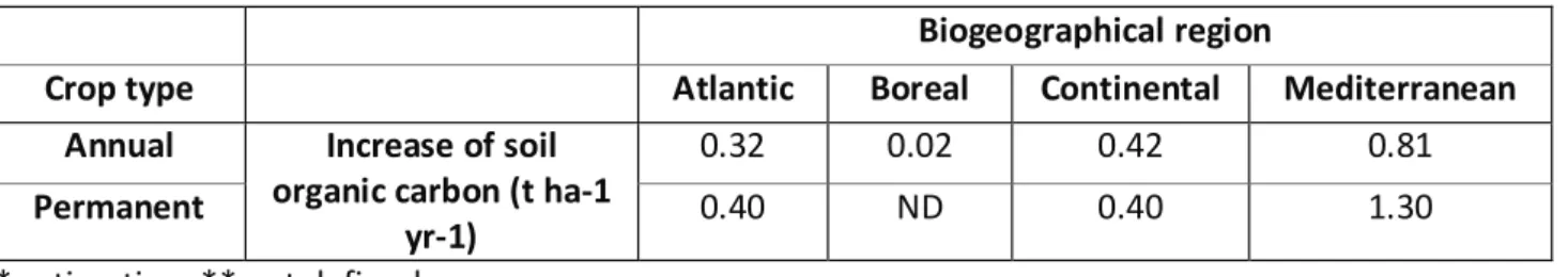Table 1. Average carbon sequestration rates in annual and permanent crops by biogeographical region.