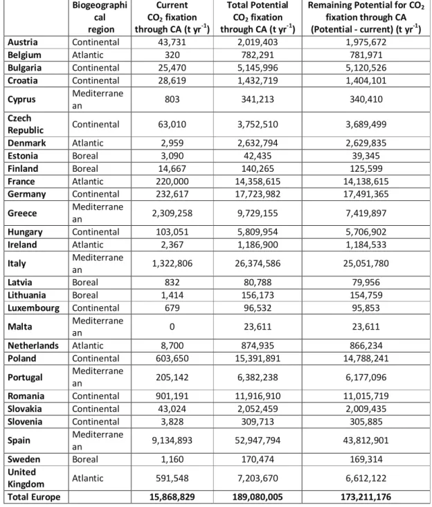 Table 2. Current and potential ﬁ xation of CO Table 2. Current and potential fixation of CO 2  in Europe