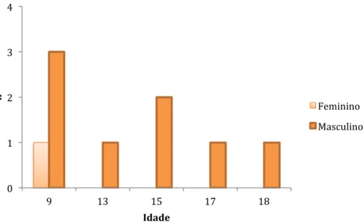 Figura 8: Distribuição da idade dos irmãos com PEA 