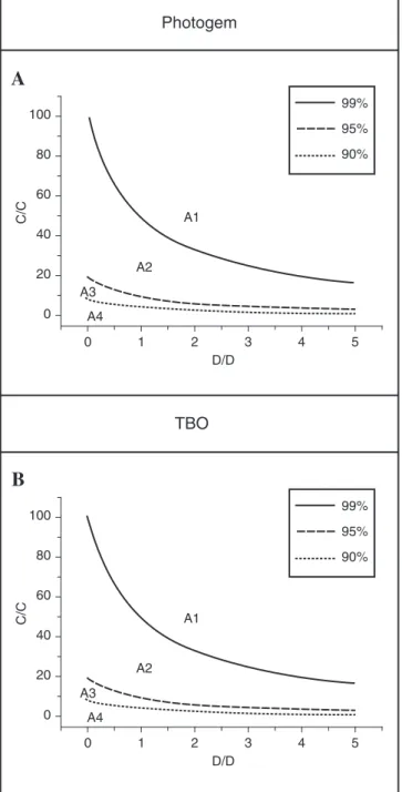 FIG. 3. Correlation between relative parameters of (A) Pho- Pho-togem and (B) TBO concentration and light dose to reduce SF.
