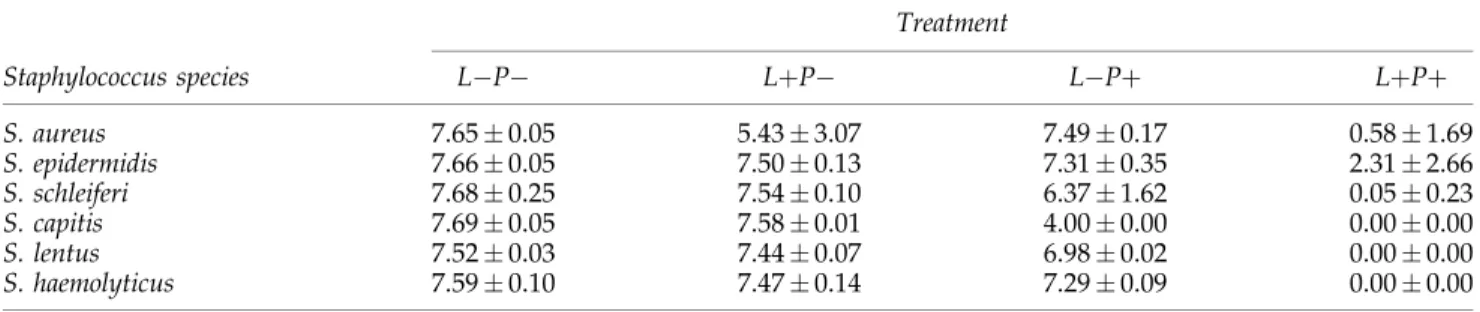 Table 2. Mean Counts (log CFU/mL) of Enterobacterial Species Treatment Enterobacterial species LP LþP LPþ LþPþ E