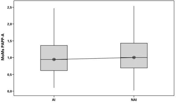 Figura 8. Boxplot das MoM’s da PAPP-A entre a grupo AI e grupo NAI  NAIAI2,52,01,51,00,50,0MoMs PAPP-A