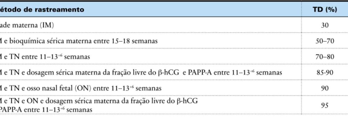 Figura 4. Evolução histórica do rastreio pré-natal para despiste das aneuploidias