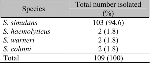 Table 1. Frequency of coagulase-negative  staphylococcal species from clinical and  subclinical cases of bovine mastitis in Brazil 