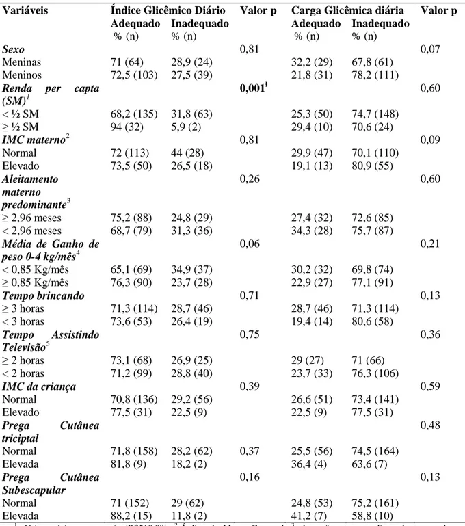 Tabela  2  -  Distribuição  da  frequência  dos  diferentes  perfis  glicêmicos  das  dietas  segundo  IMC  materno,  variáveis  socioeconômicas,  pregressas,  antropométricas  e  de  adiposidade das crianças