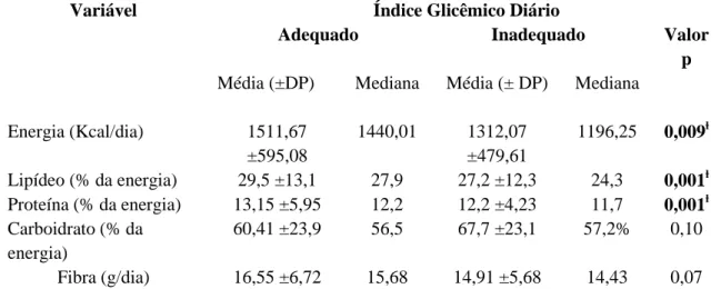 Tabela  3  –  Médias  de  consumo  das  crianças,  segundo  o  Índice  Glicêmico  Diário