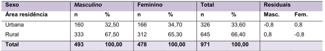 Tabela 5 -  Distribuição da área de residência em função do sexo