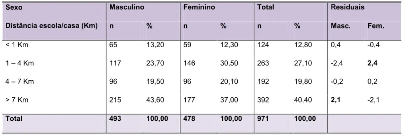 Tabela 19 -  Distância aproximada entre a casa e a escola de acordo com o sexo