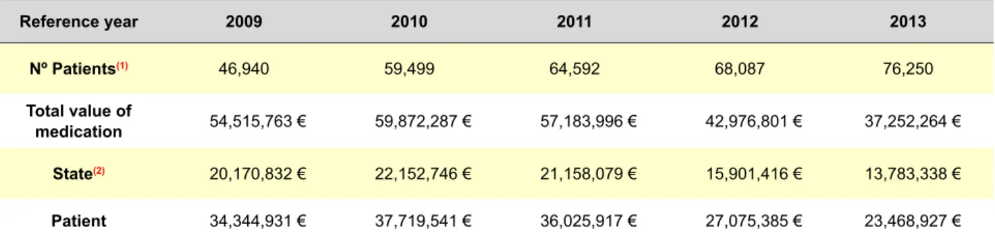 Table 2 - Estimate of the number of patients and financial charges with specific medication  