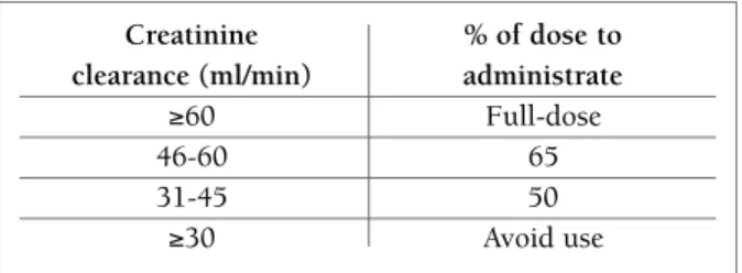 FIGUrE 2.  MTX dose adjustment according to creatinine clearance. (Adapted from Kintzel PE and Dorr RT, “Anticancer Drug Renal Toxicity and Elimination: Dosing Guidelines for Altered Renal Function”, Cancer Treat Rev, 1995, 21(1):33-64)