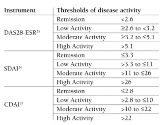 tAbLe I. Instruments to meAsure rheumAtoId ArthrItIs dIseAse ActIvIty And to defIne remIssIon (AdApted from  6 ) 
