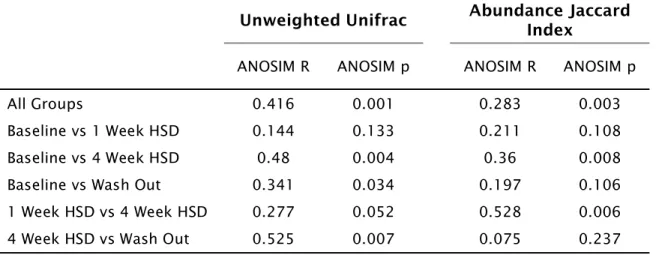 Table 1: ANOSIM statistical analysis of distance metrics on the effect of HSD on  fecal microbiota composition 