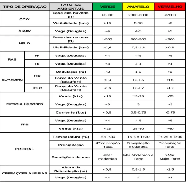 Tabela n.º 3 - Requisitos meteorológicos para operações navais   Fonte: (Plano de Operações “Exercício Lusitano12”) 
