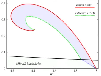 Fig. 3. The domain of existence in ( w , M ) -plane is shown for BHs with synchronised hairy with equal angular momenta, in AdS 5 