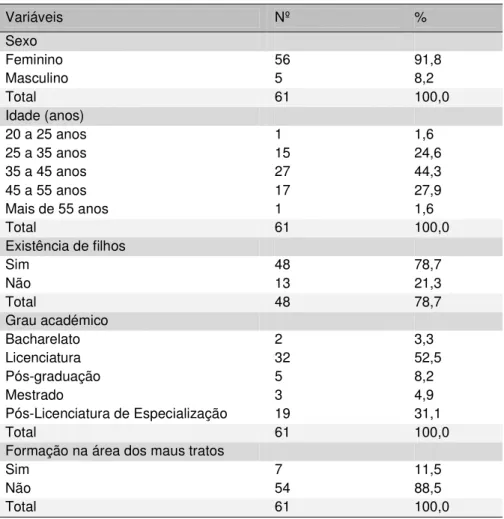 Tabela 1 – Caracterização sociodemográfica e profissional da amostra