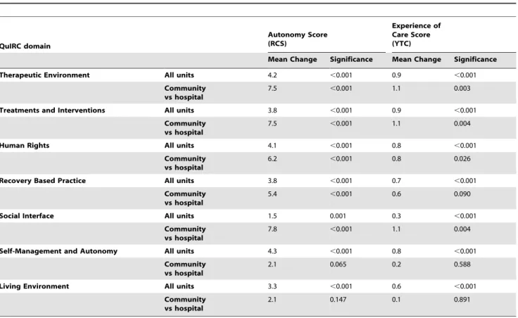 Table 2. Estimated change in service users’ autonomy and experiences of care given an increase of 10% in each QuIRC domain.