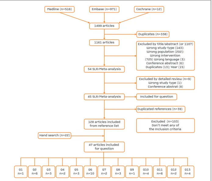 FIGUrE 1.  Flowchart for the systematic literature search and results of the selection process SLR: systematic literature review