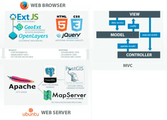 Fig. 2. Client-server communication and ExtJS MVC Structure 