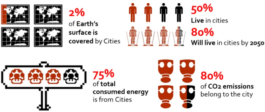 Fig. 1. Cities challenges Infographic (Author) (Source: UNdata, 2015) (S. Roche, 2014)