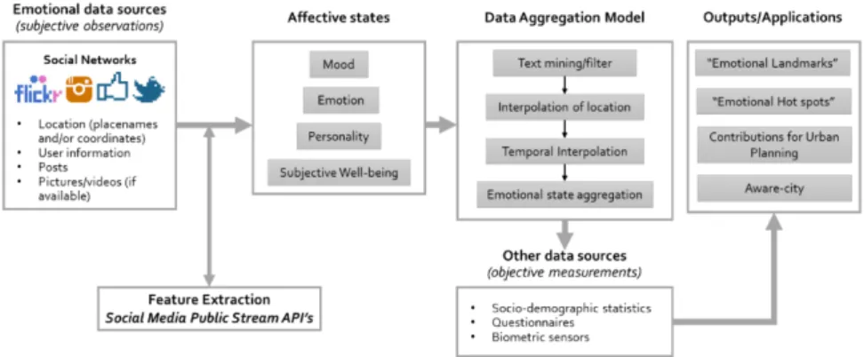 Figure 2 represents the methodological approach for this research. The emotional  states of Lisbon citizens will be sensed through a variety of social media sources,  by extracting features and applying machine learning techniques