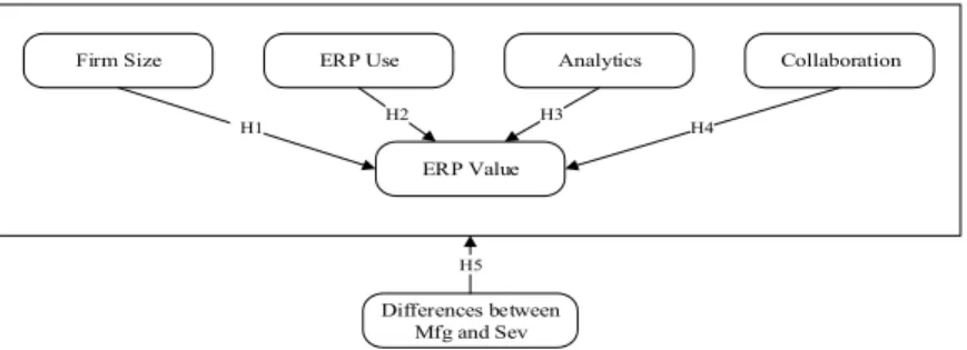 Fig. 1 The Research Model 