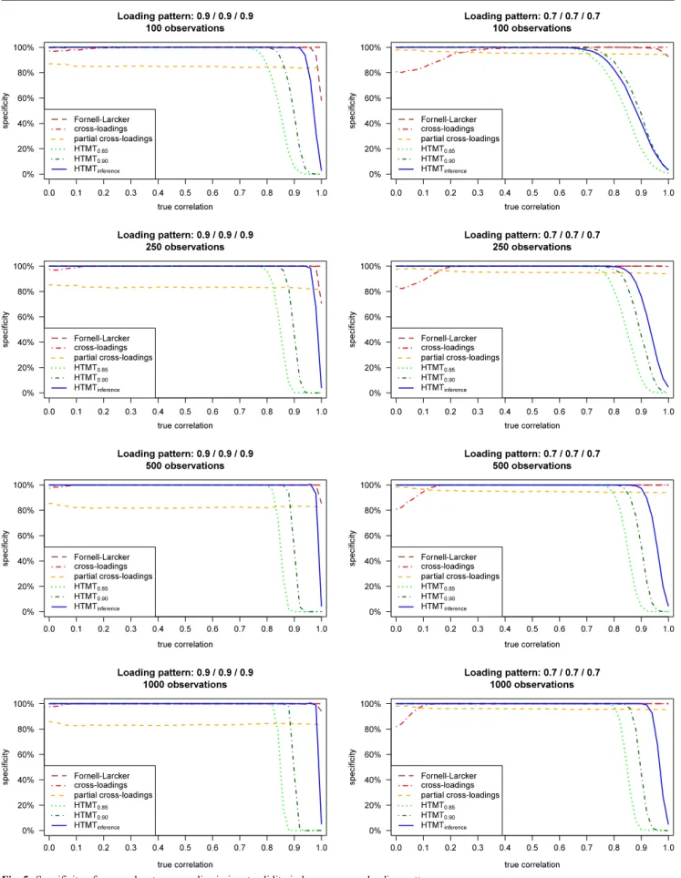 Fig. 5 Specificity of approaches to assess discriminant validity in homogeneous loading patterns