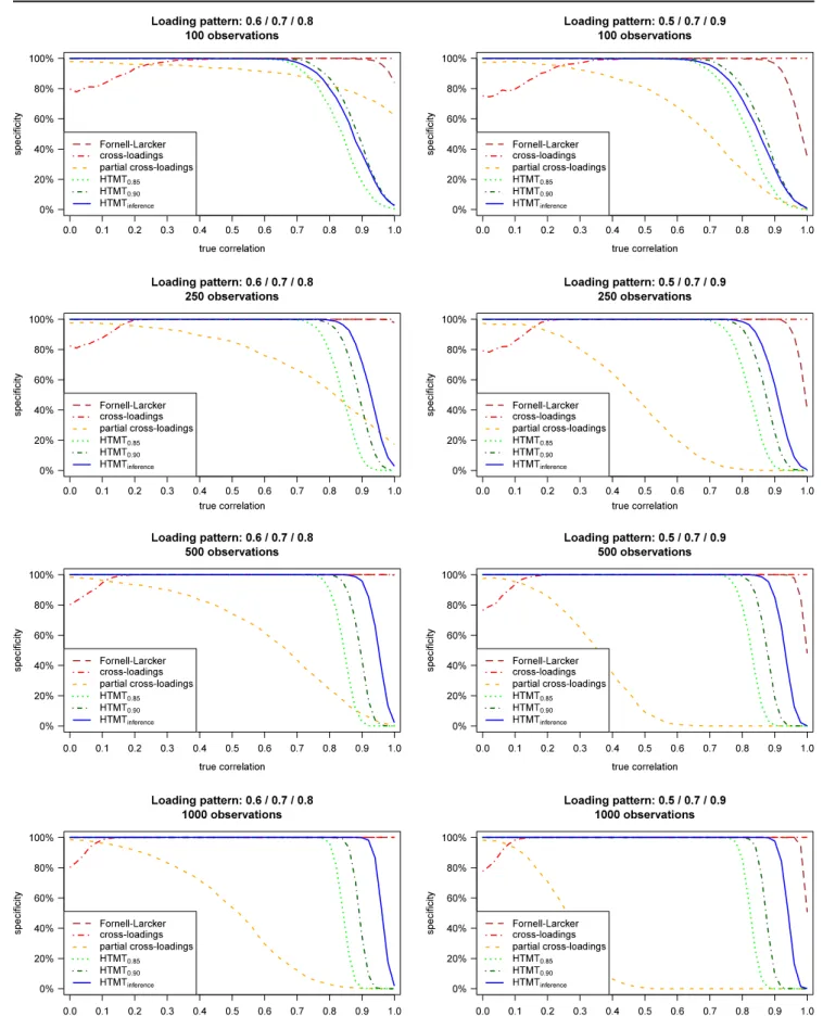Fig. 6 Specificity of approaches to assess discriminant validity in heterogeneous loading patterns