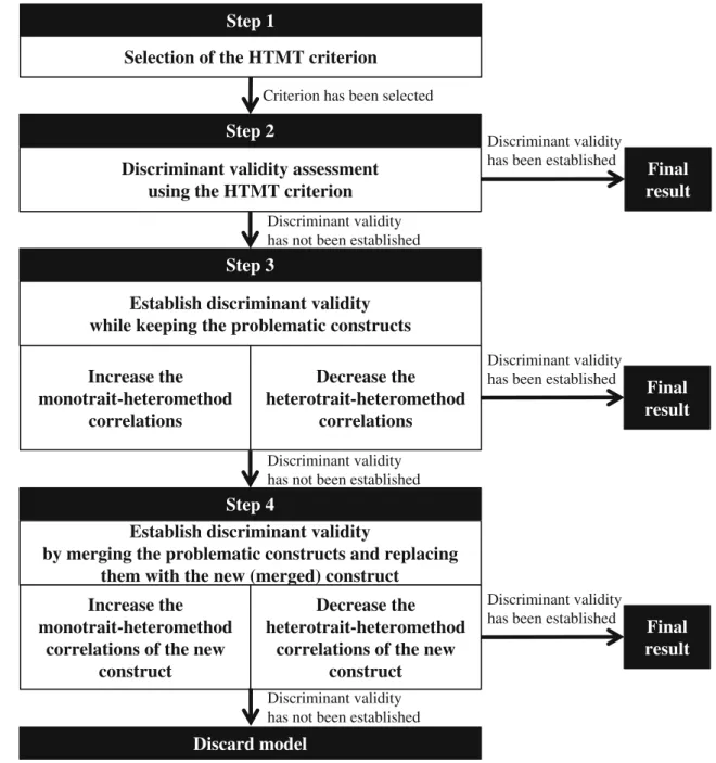 Fig. 8 Guidelines for discriminant validity assessment in variance-based SEM
