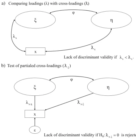 Fig. 1 Using the cross-loadings to assess discriminant validity