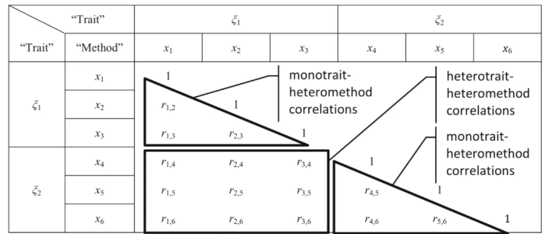 Fig. 4 An example of a reduced MTMM matrix