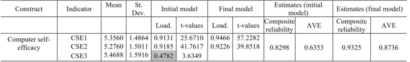Table 1. Means and Std. dev. and Reliability and Validity Measures of the Measurement Model 