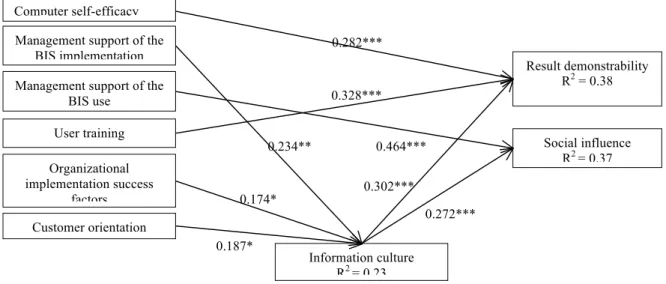 Figure 2. Research Model Results. 