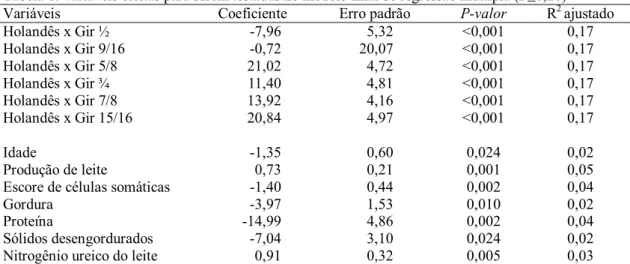 Tabela 2. Modelo final (P≤0,05) das variáveis associadas com o diâmetro médio das micelas de caseína  em 200 vacas mestiças, através de análise multivariada (R² ajustado=0,12) 