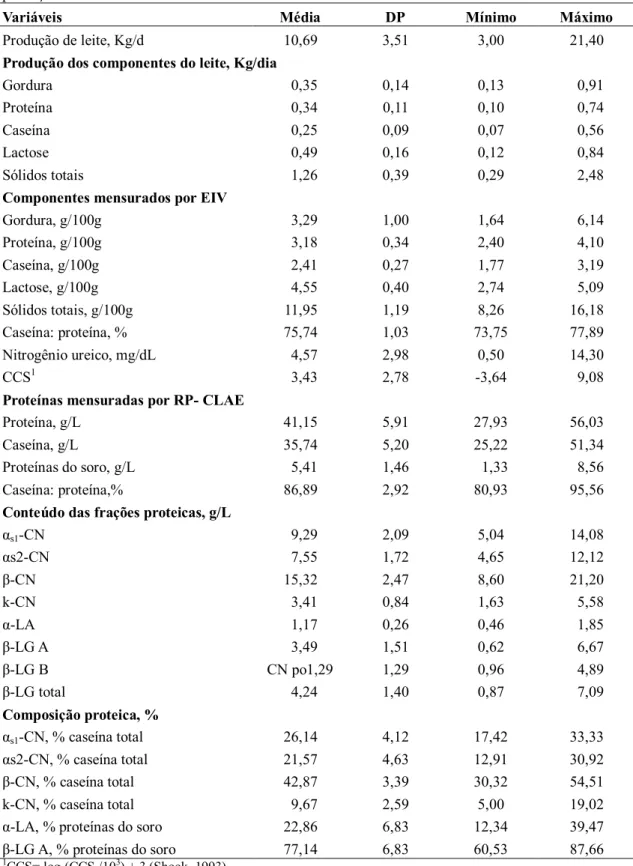 Tabela  2.  Estatística  descritiva  (média,  desvio  padrão  -  DP,  mínimo  e  máximo)  da  composição  e  produção dos constituintes do leite de 82 animais Holandês x Zebu 