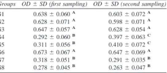 Table III. Mean values of optical density (OD) # SD presented by each group in the first (immediate) and second (7-day) sampling