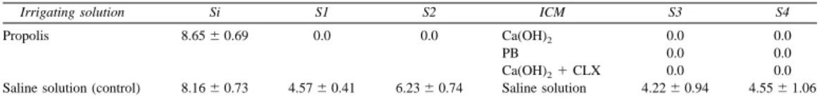 Table II. Descriptive statistical mean, standard deviation, and median values and homogeneous groups of the quantity of Escherichia coli endotoxin (EU/mL) for samples S1 and S2