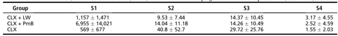 TABLE 3. Percent Reduction or Increase of Endotoxin Levels between Root Canal Samplings Obtained from Groups CLX + LW, CLX + PmB, and CLX