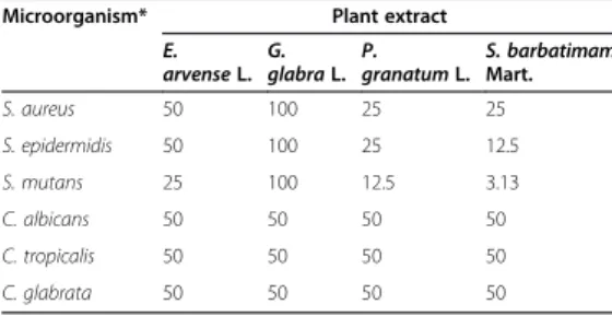Table 1 Values of the MMC (mg/mL) of plant extracts for all microorganisms evaluated