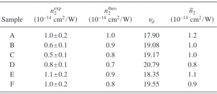 TABLE II. Nonlinear refractive index. Experimental values, n 2 , and theo- theo-retical values, n 2 theo and n˜ 2 