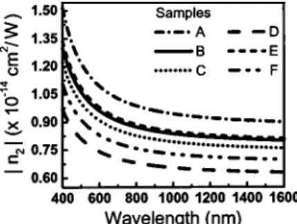 Figure 5 shows the results obtained for W and T. Calcu- Calcu-lations of W were done for values of Dn max corresponding to the largest intensity employed in the present experiments