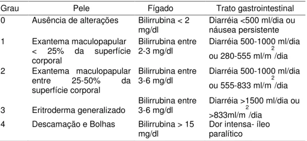 Tabela 1: Estágio clínico da DECHa (Glucksberg et al., 1974). 